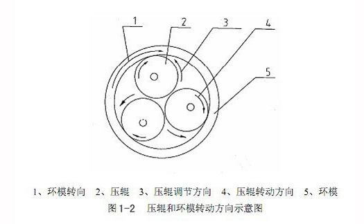 壓輥和環(huán)模轉動(dòng)方向示意圖.jpg