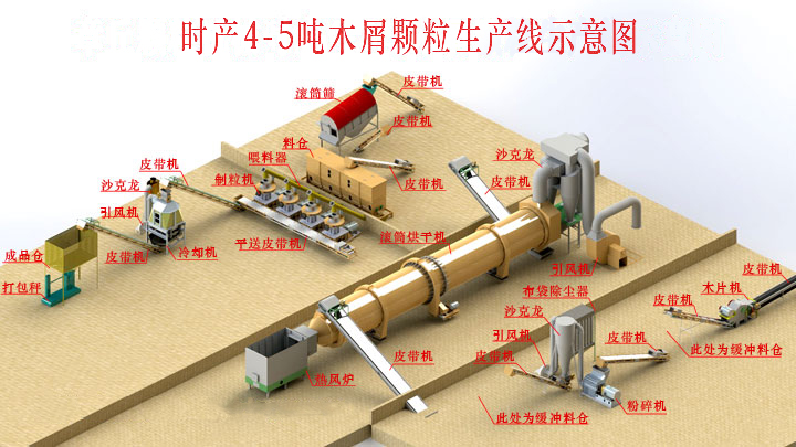 時(shí)產(chǎn)4-5噸顆粒機生產(chǎn)線(xiàn)三維圖