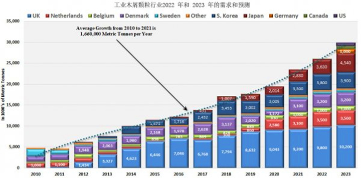 從2021年到2022年，木顆粒需求將增長(cháng)8.9%，從2022年到2023年再增長(cháng)14.8%