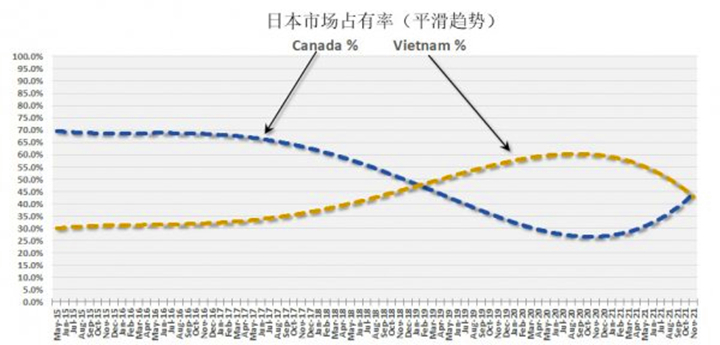 加拿大正恢復其領(lǐng)先的木屑供應地位
