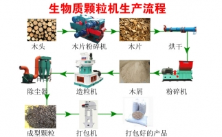 降低碳排放，減少污染—木屑顆粒機生產(chǎn)線(xiàn)
