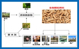 木屑顆粒機設備的發(fā)展會(huì )越來(lái)越好