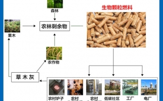 木屑顆粒機設備向著(zhù)循環(huán)加工利用的腳步前進(jìn)