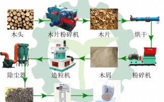 生物質(zhì)木屑顆粒機設備讓你遠離霧霾，還你碧水藍天